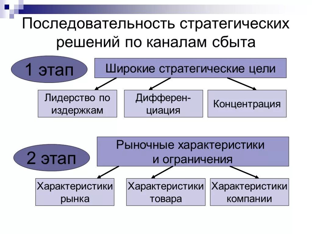 Этапы стратегических решений. Последовательность решений по каналам сбыта. Стратегические решения по каналам сбыта. Представьте в виде рисунка стратегические решения по каналам сбыта. Последовательность стратегических решений по каналам сбыта.