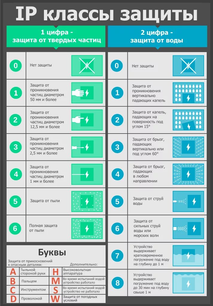 Уровень влагозащиты. Степени защиты от влаги и пыли IP. Степень защиты от пыли и воды (IP) ip65. Ip55 степень защиты расшифровка. Степень защиты IP расшифровка.