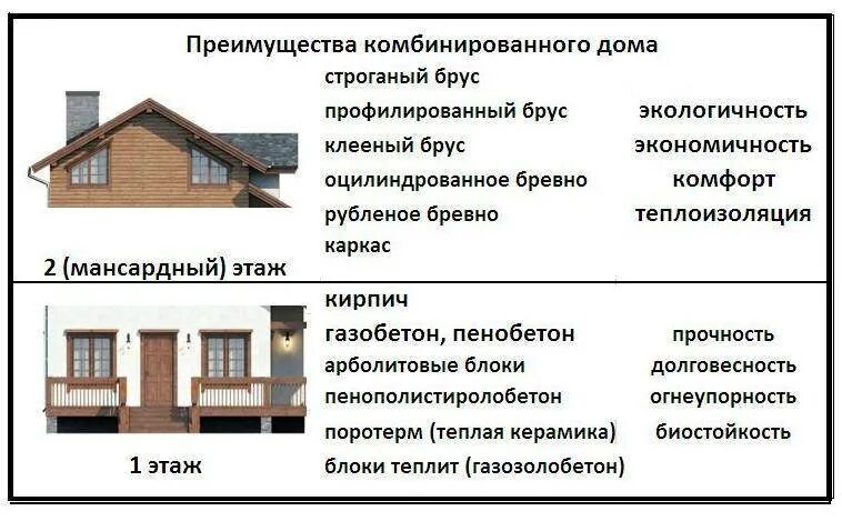 Комбинированные дома из бревна и каркаса. Дом из бруса или каркасный сравнение. Сравнение бруса с кирпичом. Дом из бруса плюсы и минусы. Сравнение каркасных домов