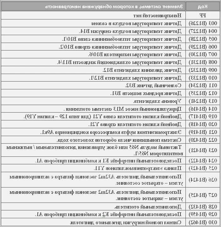 Error code 49. Коды ошибок климат контроля Мерседес w210. Ошибки и коды неисправностей Мерседес 210. Коды ошибок Мерседес w210. Расшифровка ошибок Mercedes w210.