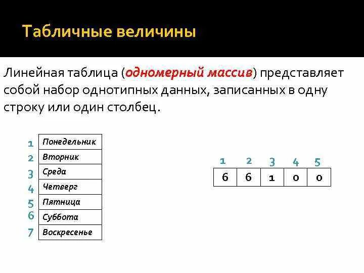 Массивы 8 класс информатика. Линейная таблица одномерный массив. Примеры линейных таблиц. Линейная таблица в информатике. Табличные массивы.