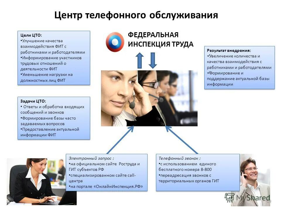 Вызовы формирует. Вызовы формирует
