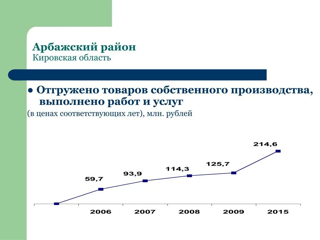 В ценах соответствующих лет