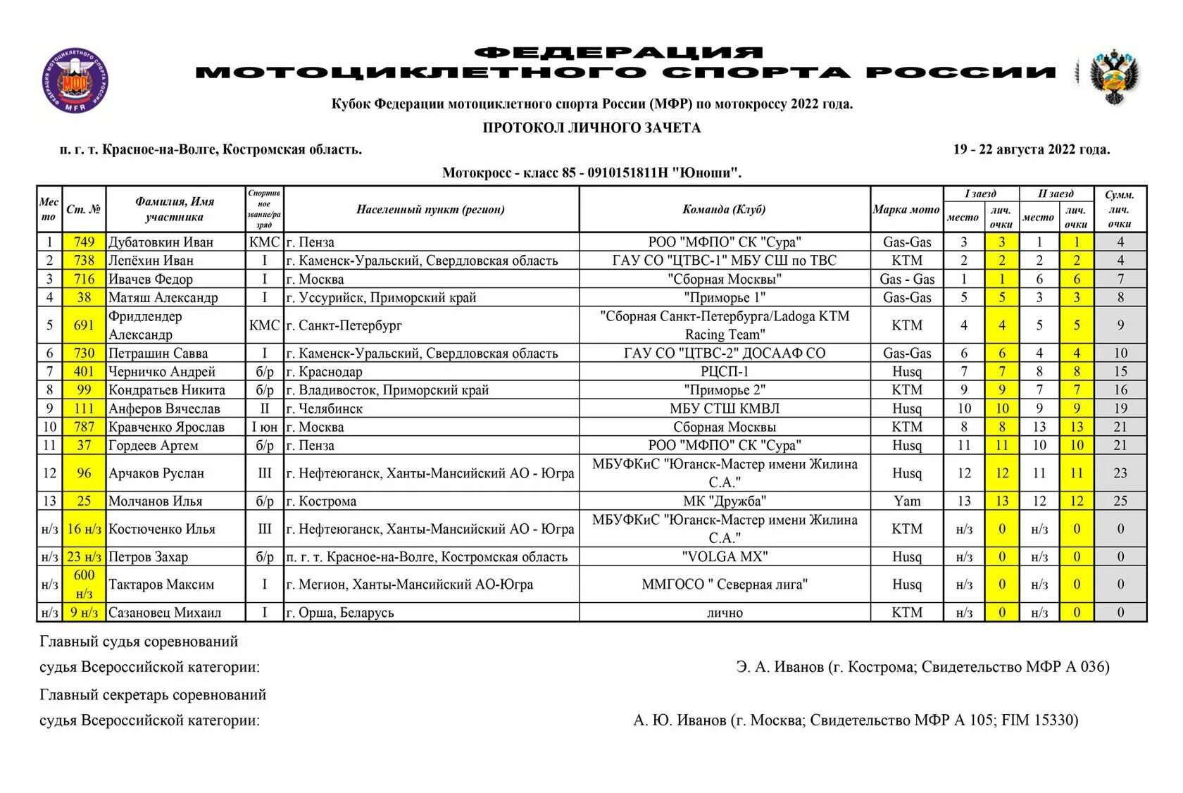 Чемпионат России по мотокроссу. Мотокросс красное на Волге 2022. Трасса мотокросса красное на Волге. Кубок России по мотокроссу 2022. Мотокросс несмотря ни на что 2023