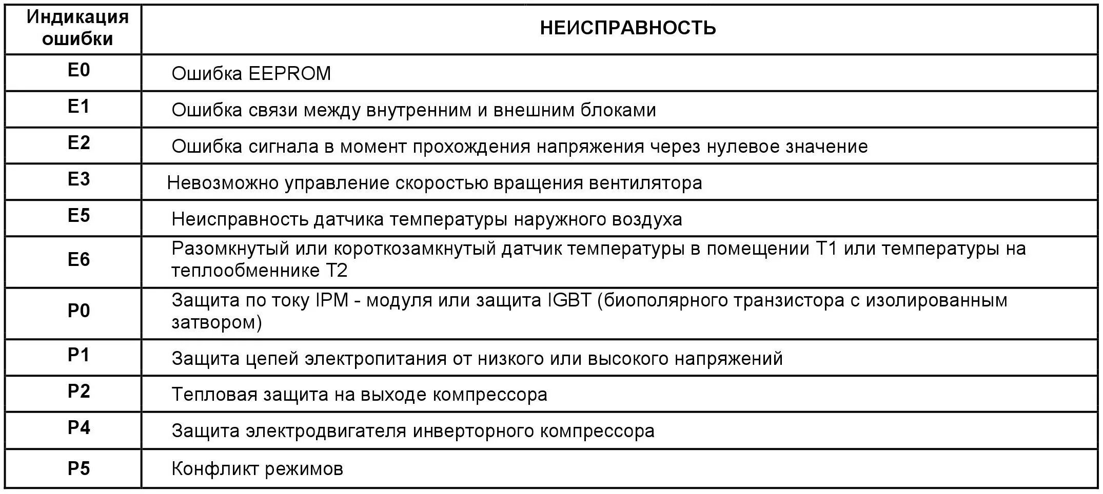 Ошибка е 0 5. Сплит система Gree ошибка e6. Коды ошибок кондиционеров aux. Коды ошибок Haier кондиционера 1u48ls. Коды ошибок кондиционера Баллу f1.