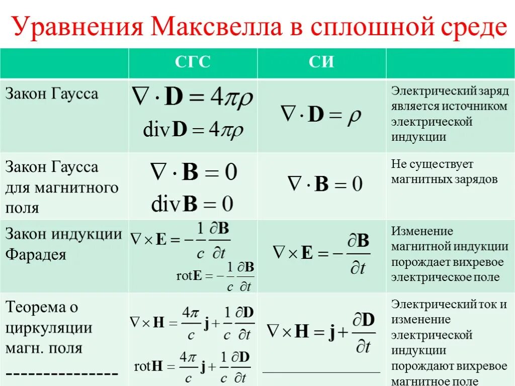 Уравнение Максвелла для электромагнитного поля. Система уравнений Максвелла для электромагнитного поля. Уравнения Максвелла в операторной форме. Уравнения Максвелла электродинамика.