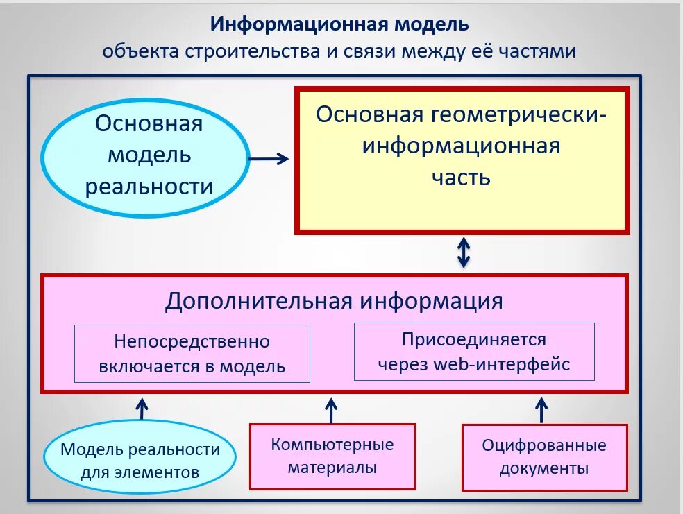 Цель информационной модели. Информационная модель объекта строительства. Структура информационной модели здания. Информационная модель Окс. Информационное моделирования объектов капитального строительства.