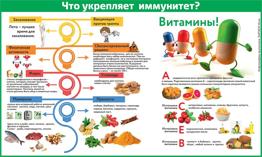 Грипп еда. Памятка по иммунитету. Укрепление иммунитета памятка. Витамины повышающие иммунитет. Витамины в пище для детей.