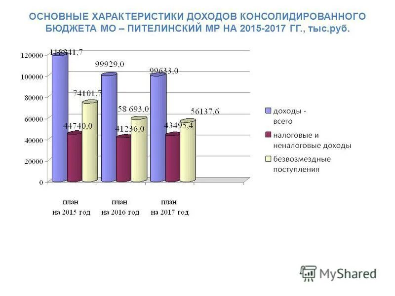 Общая характеристика доходов бюджетов. Общая характеристика доходов бюджетов. Общая характеристика доходов бюджетов. Доходы бюджетной системы. Характеристика доходов бюджета.