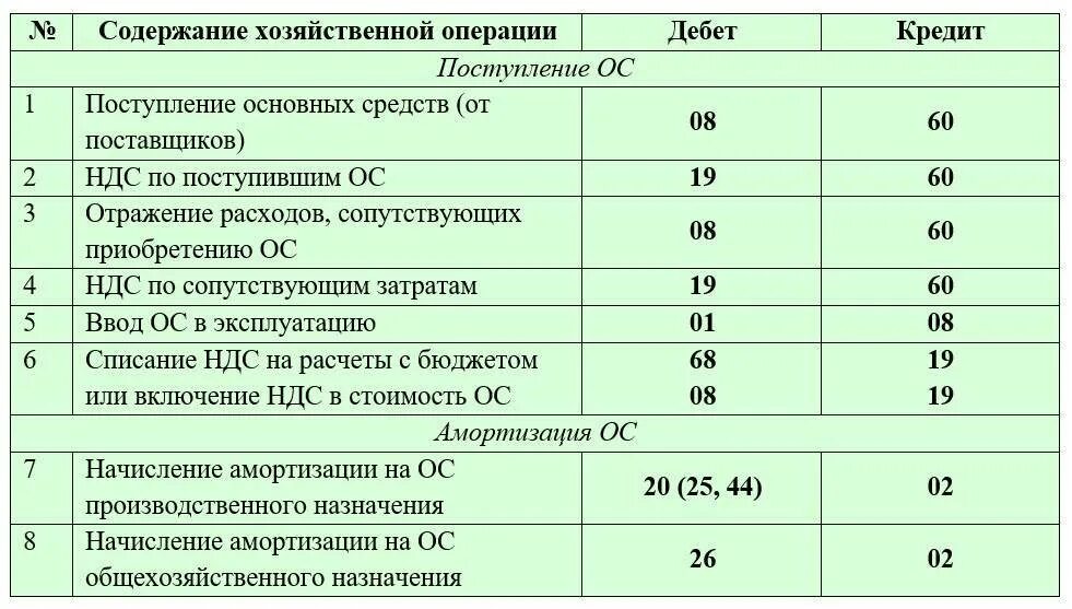 Операции по основным средствам проводки. Проводки по учету основных средств в таблице. Типовые бухгалтерские проводки по учету основных средств таблица. Проводка принято основное средство. Приобретено ОС проводка.