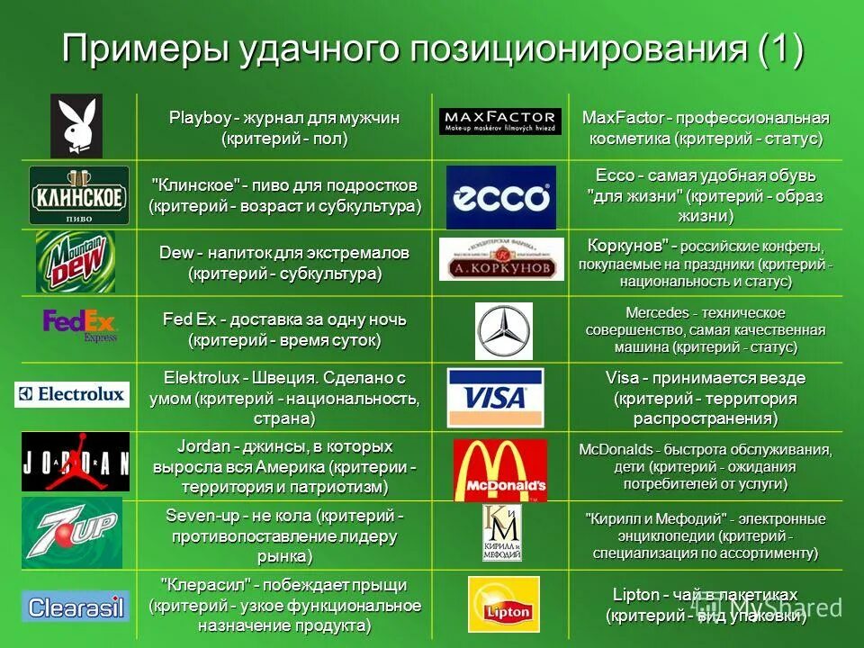 Примеры позиционировани. Позиционирование примеры. Позиционирование бренда. Позиционирование бренда примеры.