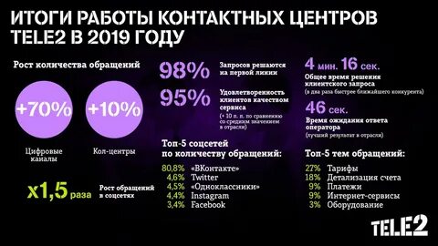 Теле 2 последняя версия