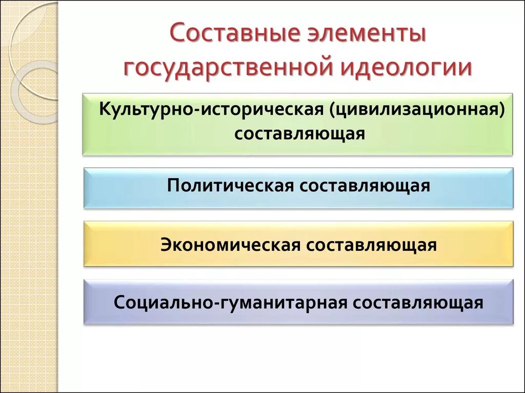 Основы национальной идеологии. Идеология государства. Государственная идеология. Национальная идеология. Понятие идеологии.