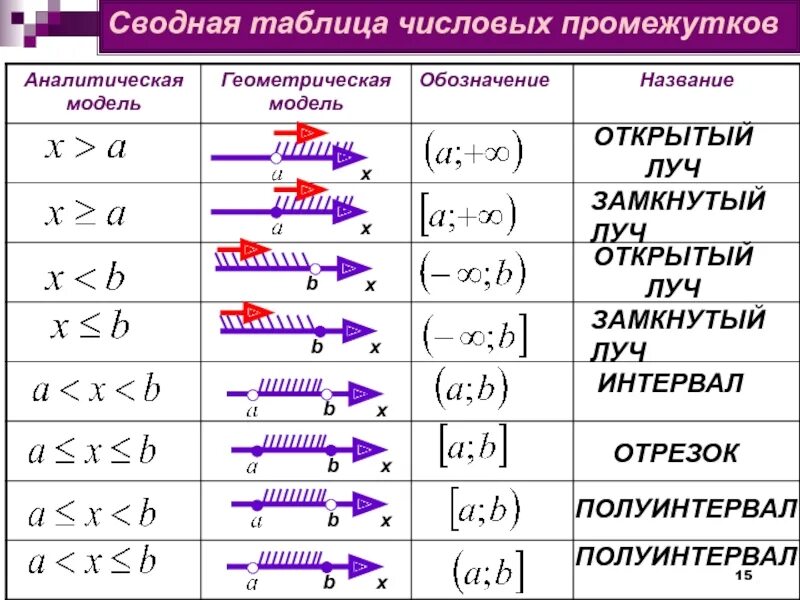 Числовые промежутки 7 класс алгебра презентация