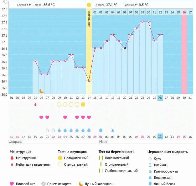 БТ при имплантации. Имплантационное западение на 11 день после овуляции. Имплантация на графике базальной температуры. 11 ДПО беременный график. Температура после овуляции форум