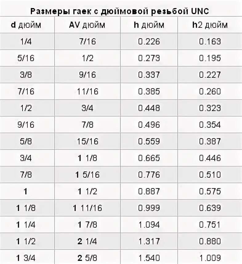 Размеры гайки 3 4 дюйма. Сталь марки р6м5: характеристики. Размеры гайки 3 4 дюйма. Гайка низкая шестигр. 2.