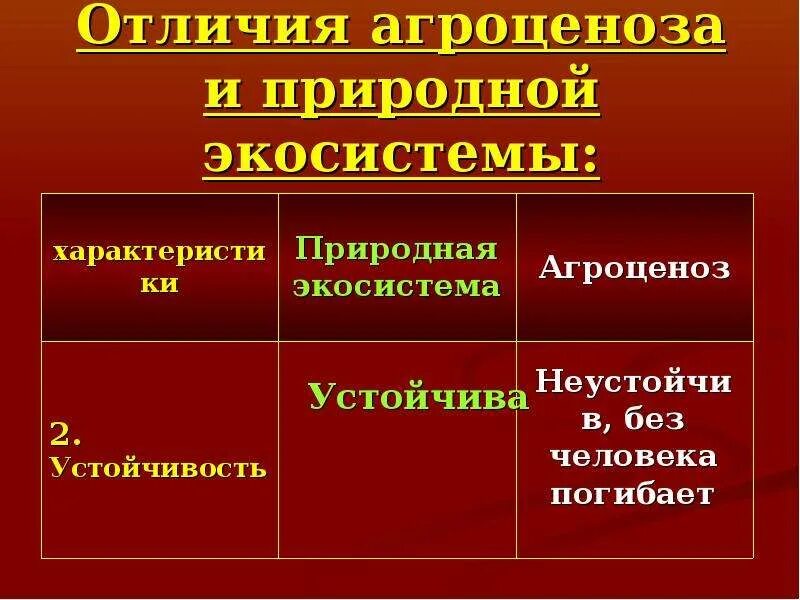 Устойчивость природных экосистем. Отличия агроценоза и природной экосистемы. Устойчивость экосистемы и агроценоза. Устойчивость биогеоценоза и агроценоза. Признаки природной экосистемы