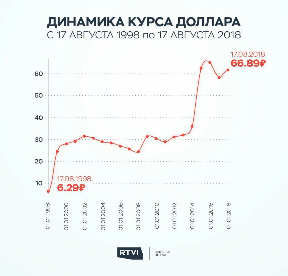 График курса доллара к рублю за 10 лет. Курс рубля к доллару график за 20 лет. Курс рубля график. Диаграмма роста доллара. Максимальный доллар за все время