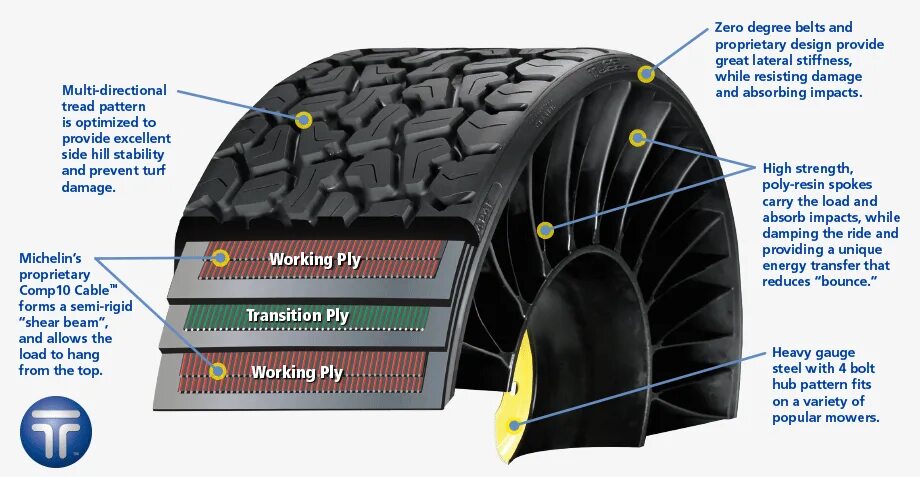 Наполнение шины воздухом. Radial tubeless шины. конструкция автомобильной шины. структура шины автомобиля. строение покрышки.