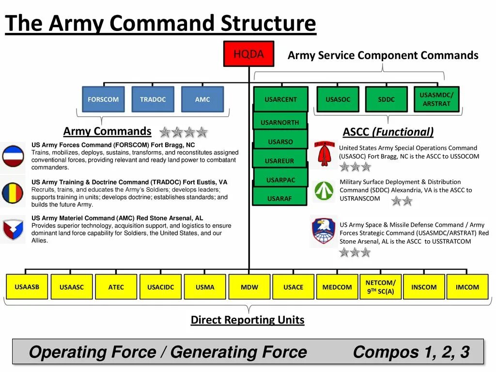 Command structure. Component services. Army Organization Charts. Перезапуск Command and component. Reporting unit
