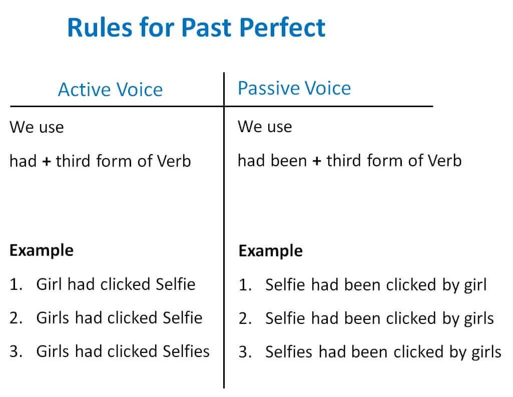 Past perfect Passive Voice. Past perfect активный и пассивный залог. Past perfect Active and Passive. Past perfect Passive Active Voice. Present perfect passive form