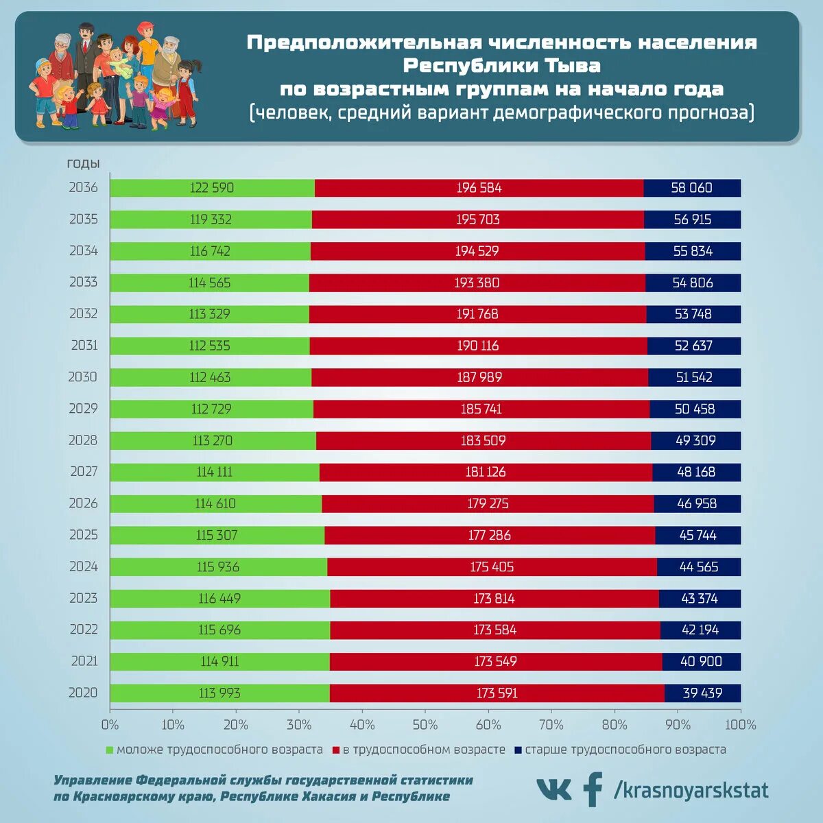 Распределение численности населения по группам возрастов. Численность населения Тувы. Население России по возрастам 2021 таблица. Численность России по возрастам. Населения Республики Тыва 2021.