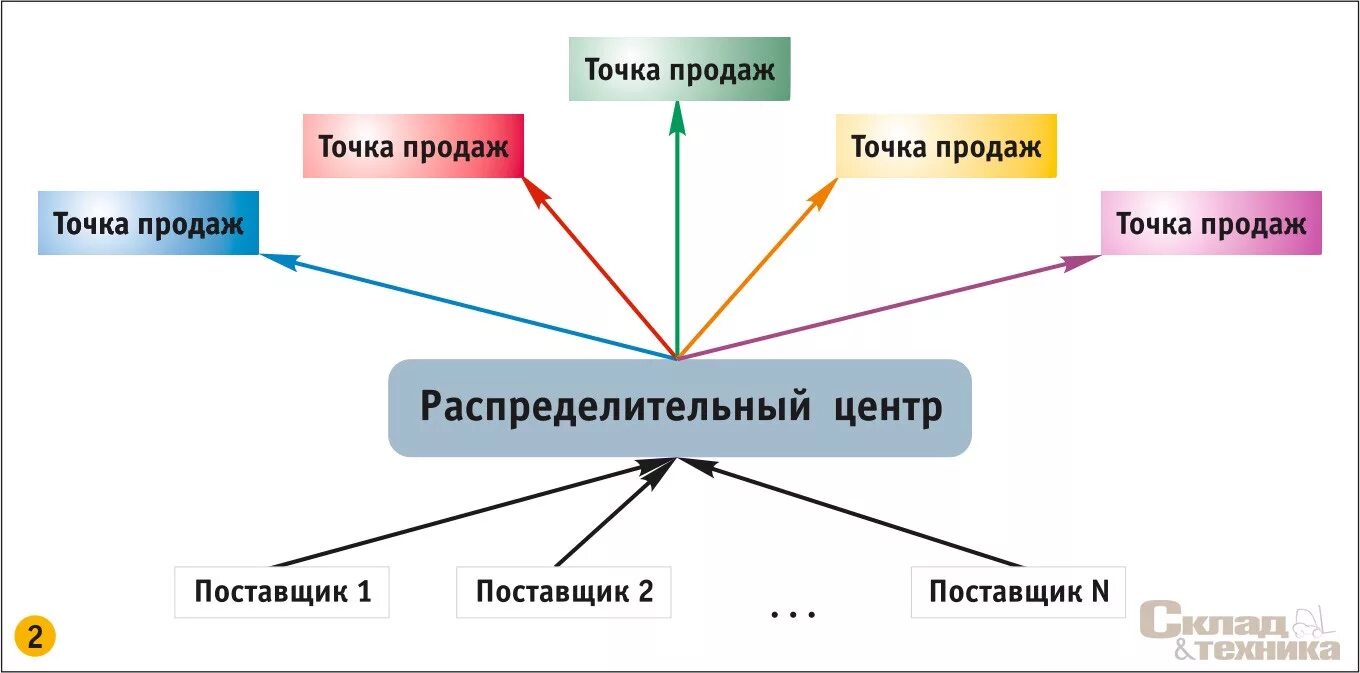 Что значит поступил в рц. Схема распределительного логистического центра. Работа распределительного склада схема. Структура распределительного центра. Распределительный центр схема.