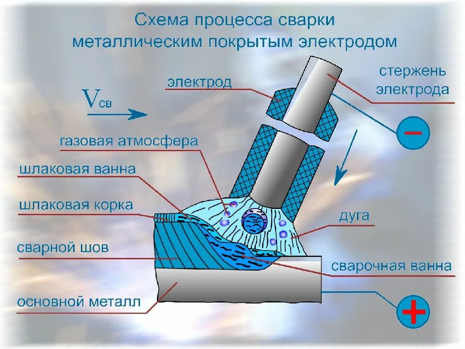 Ручная сварка требования. Сварка электродуговой сваркой электродом. Аргонодуговая сварка плавящимся электродом. Позиции элементов процесса сварки. Схема сварки плавящимся электродом.