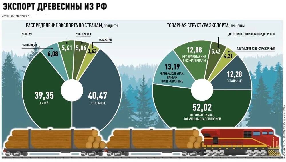 Г экспортировали в. Экспорт лесоматериалов из России. Экспорт древесины из России. Пиломатериалы на экспорт из России. Экспорт леса из России в 2020 году.