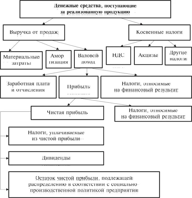 От продаж являются выручка от. Схема направления использования выручки. Схема распределения выручки от реализации продукции. Направления использования прибыли организации схема. Выручка от реализации схема.