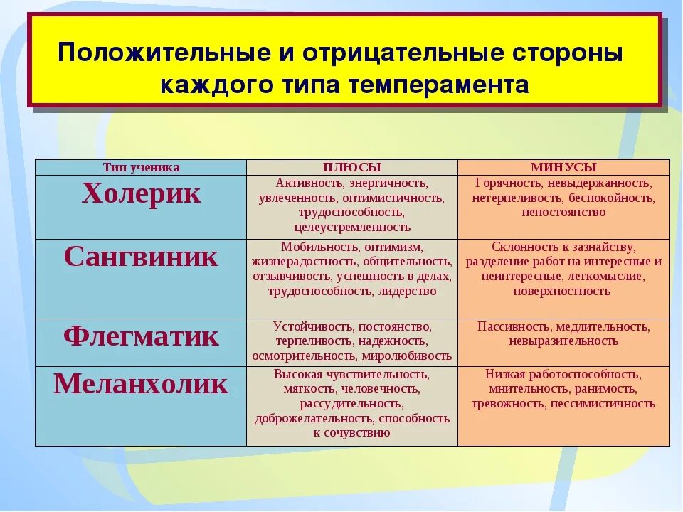 5 качеств достоинства. Достоинства и недостатки каждого типа темперамента. Плюсы и минусы типов темперамента. Тип темперамента положительные и отрицательные. Положительные и отрицательные стороны каждого типа темперамента.