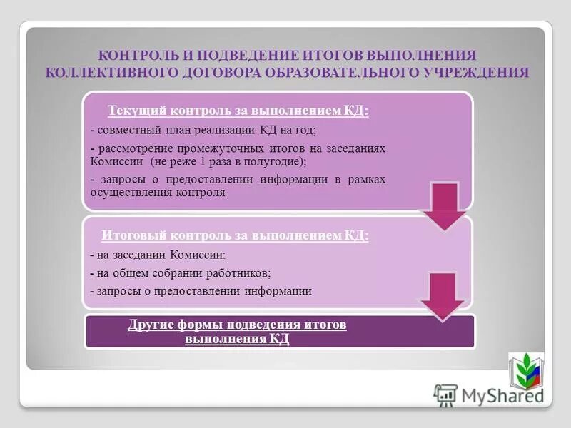 Формы промежуточного контроля в школе. Виды контроля текущий промежуточный итоговый. Текущий промежуточный итоговый контроль это виды контроля. Формы промежуточного контроля в дополнительном образовании. Текущая аттестация это.
