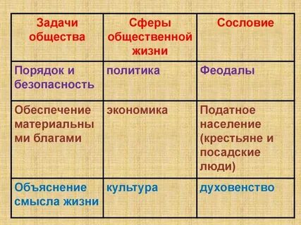 3 сословия в истории