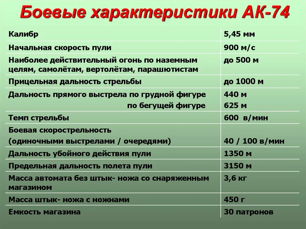 Сколько весит снаряженный магазин. Тактико технические характеристики автомата Калашникова 74. Акс-74у технические характеристики. Автомат Калашникова характеристики 5.45. Акс 74у дальность стрельбы.