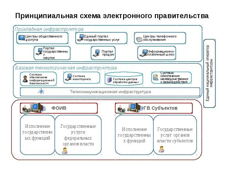 6 электронное правительство. Схема архитектура электронного правительства в рф. инфраструктура электронного правительства схема. электронное правительство в россии схема. состав инфраструктуры электронного правительства.