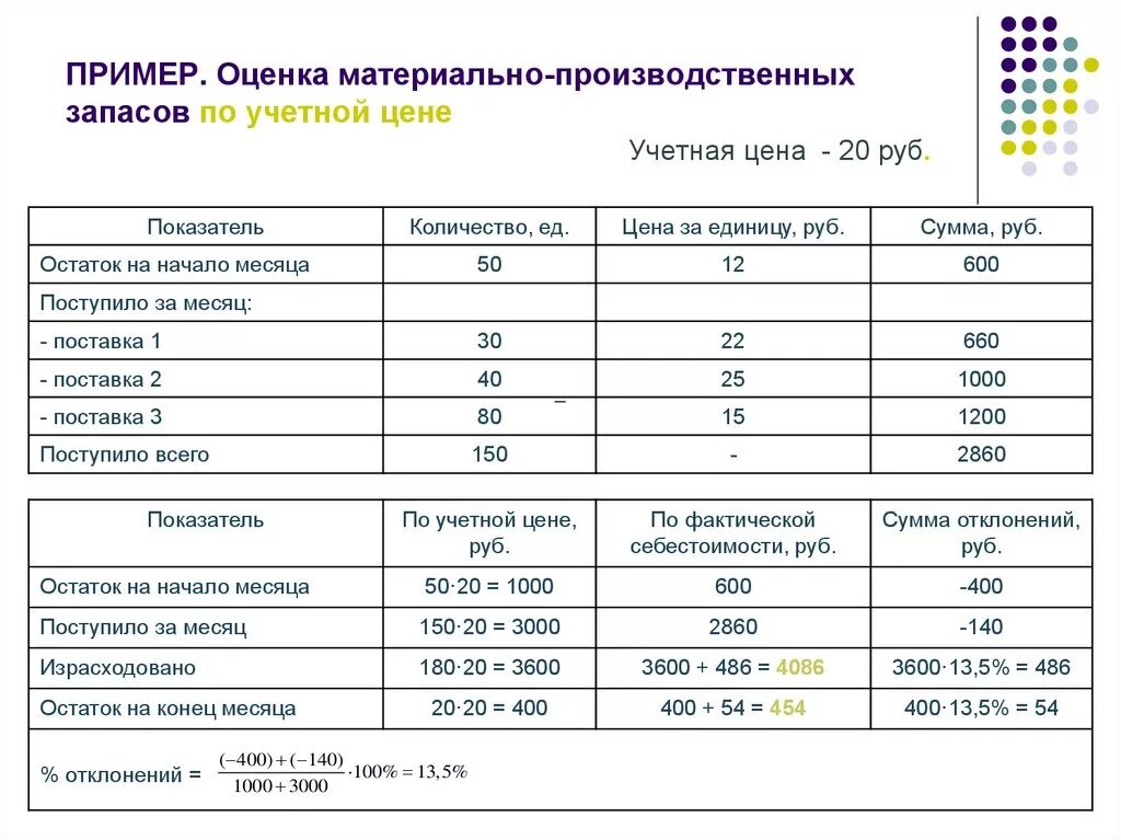 Оценка материально-производственных запасов. Методы бухгалтерского учета материально-производственных запасов. Материальные запасы пример. Оценка материально-производственных запасов пример.