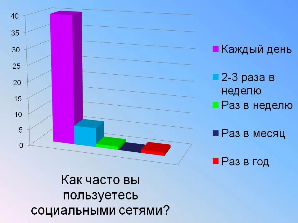 Подростки и социальные сети проект. Влияние социальных сетей на подростка диаграмма. Влияние социальных сетей на подростка. Опрос влияние социальных сетей на подростков. Опрос на тему влияние социальных сетей на подростков.