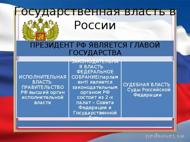 Субъекты государственной власти обществознание. Высшие органы государственной власти в РФ 9 класс Обществознание. Полномочия высших органов государственной власти РФ 9 класс. Органы государственной власти РФ схема 7 класс Обществознание. Высшие органы государственной власти в РФ 7 класс Обществознание.