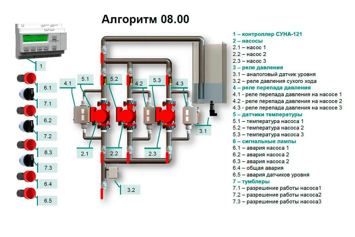 Алгоритм управления контроллером. Суна-121 контроллер для групп насосов. контроллер для управления насосами суна-121.03.00. суна 121 контроллер управления насосами. суна 121 контроллер управления насосами схема.