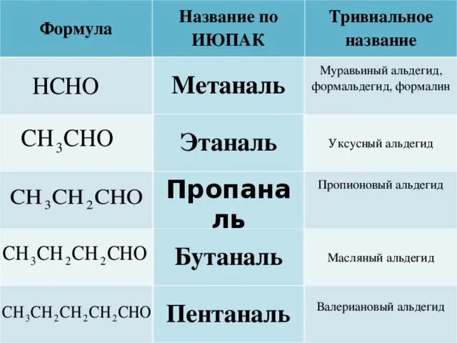 Метаналь этаналь пропаналь. Уксусный альдегидфор Ула. Этаналь структурная формула. Валериановый альдегид формула. Этаналь формула.