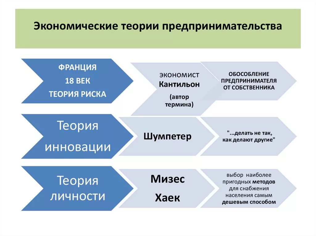 Современные учения о предпринимательстве. Развитие теории предпринимательства. Современные теории предпринимательства. Основные этапы развития теории предпринимательства. Роль бизнеса современной экономике