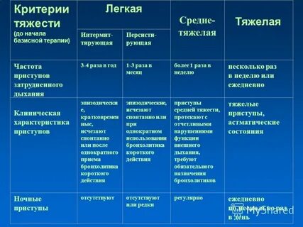 Тяжесть общего состояния