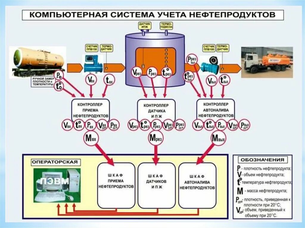 Автоматизированная система управления нефти. Технологическая схема приема нефтепродуктов на азс. технологическая схема приемки нефтепродуктов на азс. приборы учета нефти и нефтепродуктов. компьютерная система учета нефтепродуктов.