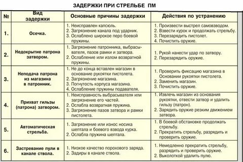 Причины задержки автоматическая стрельба пм