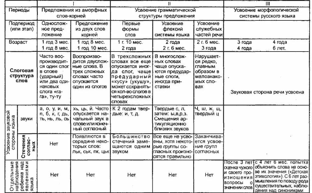 Онтогенез развития речи ребенка. Онтогенез речевого развития схема. Нормы речевого развития по Гвоздеву. Онтогенез речи детей таблица по Гвоздеву. Схема нормального развития детской речи по а н Гвоздеву.