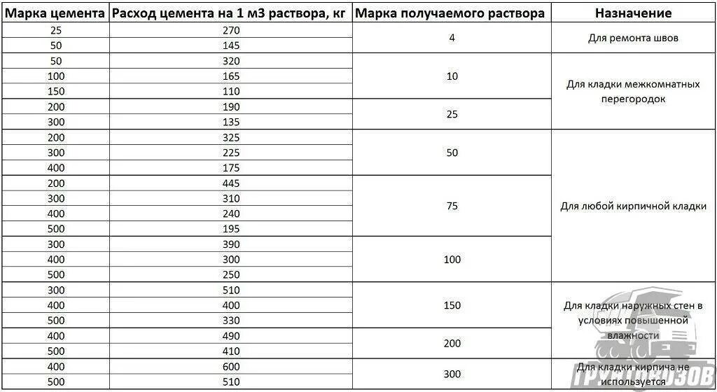 Сколько раствора получится из 50 кг цемента. Расход цемента на 1куб раствора кладочный раствор. Расход цемента и песка на 1м3 раствора для кирпичной кладки. Таблица раствора для кладки кирпича. Расход раствора при кладке кирпича на 1м2 кладки.