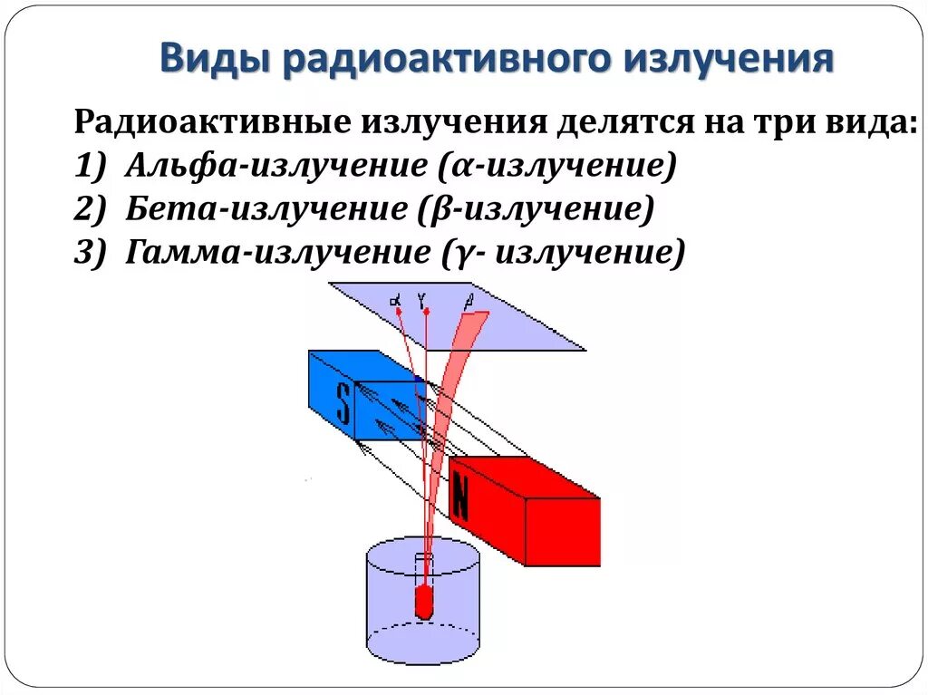 Радиоактивное излучение распадается. Виды радиоактивных излучений Альфа бета гамма. Схема проникающая способность радиоактивного излучения. Свойства частиц радиоактивного излучения.