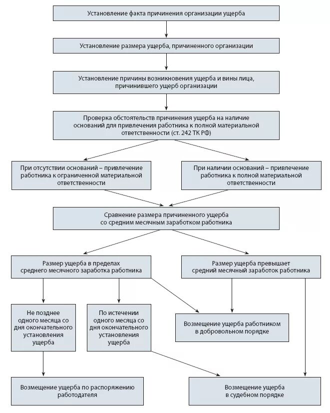 Процедура возмещения. Схема порядок возмещения ущерба причиненного работодателю. Алгоритм привлечения работника к материальной ответственности. Порядки возмещения ущерба работником схема. Схема порядок взыскания работодателем ущерба с работника.