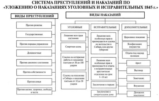 Уложение о наказаниях уголовных и исправительных принято. Наказаний по уложению 1845 года. наказание по уложение о наказаниях уголовных и исправительных 1845. уложение 1845 система наказаний. система преступлений по уложению 1845.