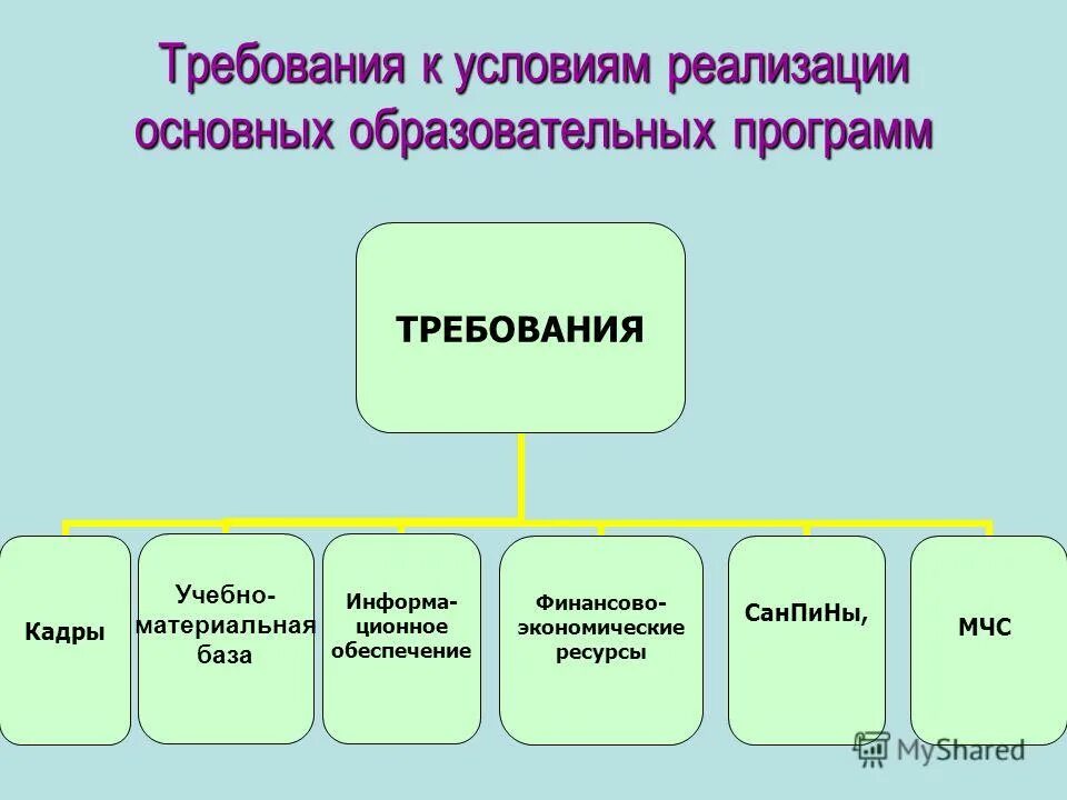 Требования к условиям реализации основной. Требования к условиям реализации основной